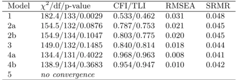 Table 4.2: Model fit statistics of cfa models.