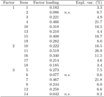 Table 4.3: Factor loadings (standardised) and percentages explained variance.