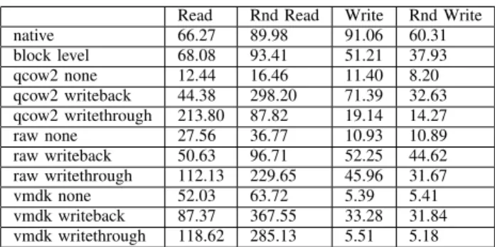 Fig. 1: Disk throughput, in KB/s, of read, random read, write, and random write operations from IOZone.