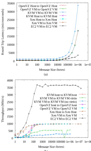 Fig. 2: Latency (2a) and throughput (2b) results for Ethernet based networking in KVM, OpenVZ, and Xen virtualized operating systems