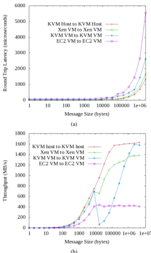 Fig. 4: Relative running time for NPB benchmarks Class C with OpenMP for one (4a) and eight (4b) cores on a single node.