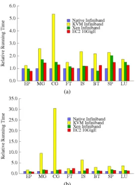 Fig. 5: Relative running time for NPB benchmarks Class C with MPI for eight (5a) and thirty two cores (5b) using Gigabit Ethernet.