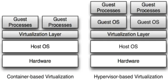 Figure 1. Comparison of container-based and hypervisor-based virtualiza- virtualiza-tion.