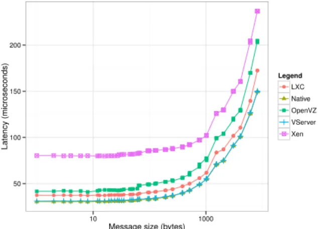 Figure 4. Network latency using NetPIPE.