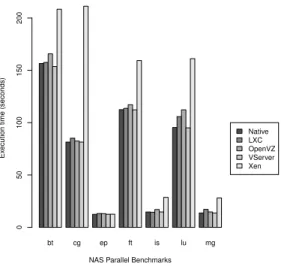 Figure 6. Multi node comparison of NPB performance overhead.