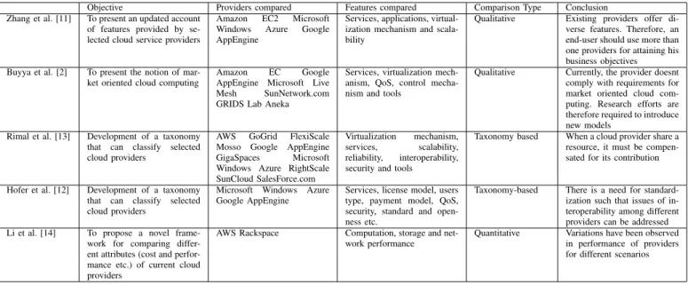 TABLE I. A SUMMARY OF COMPARATIVE STUDIES DONE ON CLOUD COMPUTING PROVIDERS