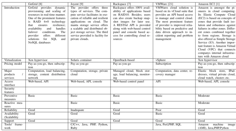 TABLE III. A COMPARISON OF FEATURES PROVIDED BY MAJOR P AA S CLOUD COMPUTING PROVIDERS
