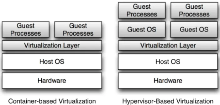 Figure 1. Comparison of Container-based and Hypervisor-based virtual- virtual-ization.