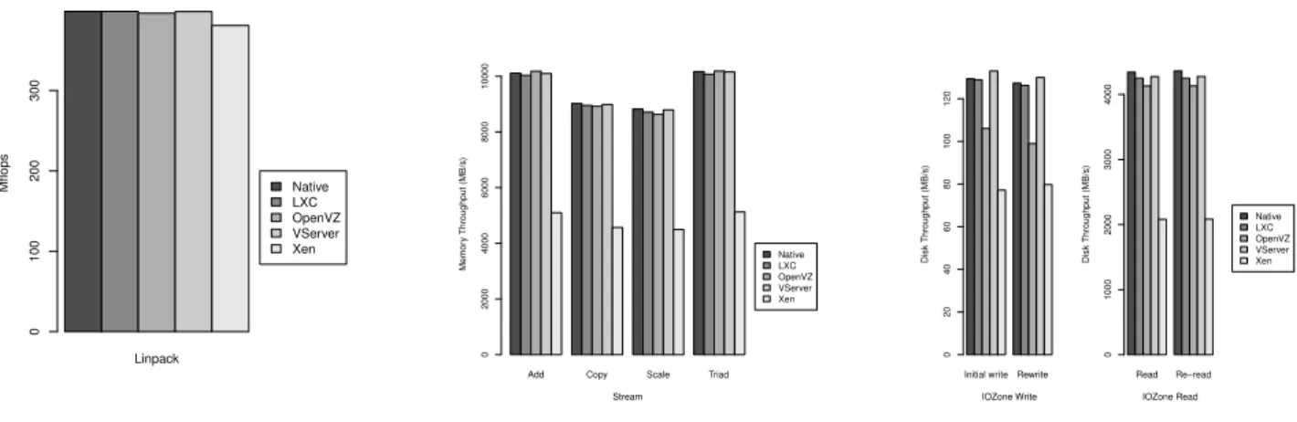 Figure 2. Analyze of performance for different benchmarks