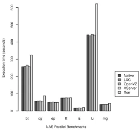 Figure 4. Network latency using NetPIPE.