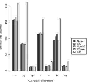 Figure 6. Multi node comparison of NPB performance overhead.