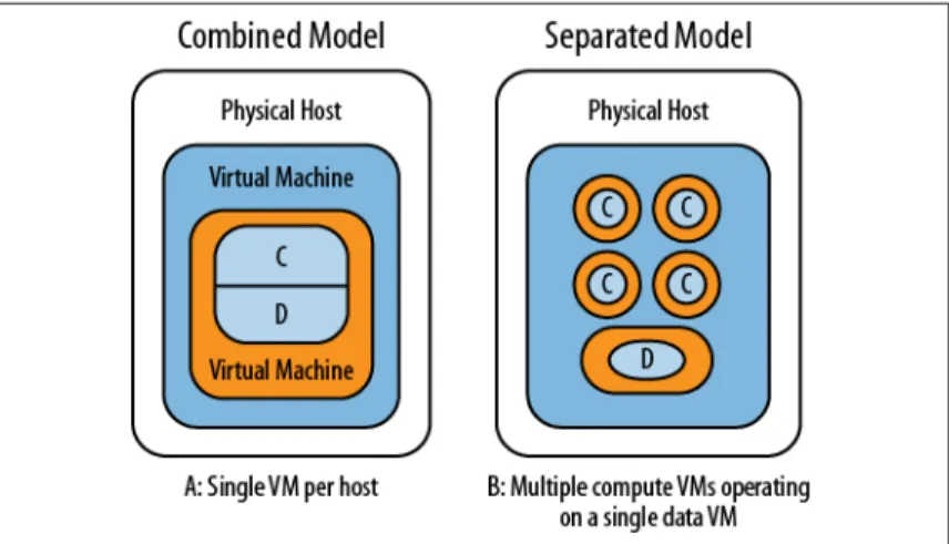 Figure 4. Configurational flexibility with compute and data processes (C: compute; D: data)