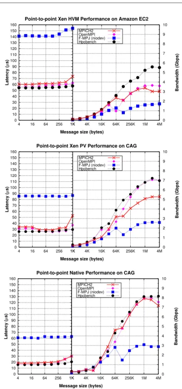 Fig. 4 Point-to-point communication performance on the analyzed testbeds over 10 Gigabit Ethernet