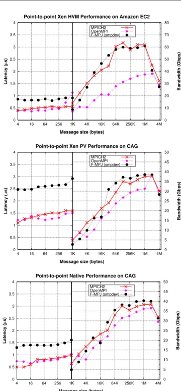 Fig. 5 Point-to-point shared memory communication performance on the analyzed testbeds