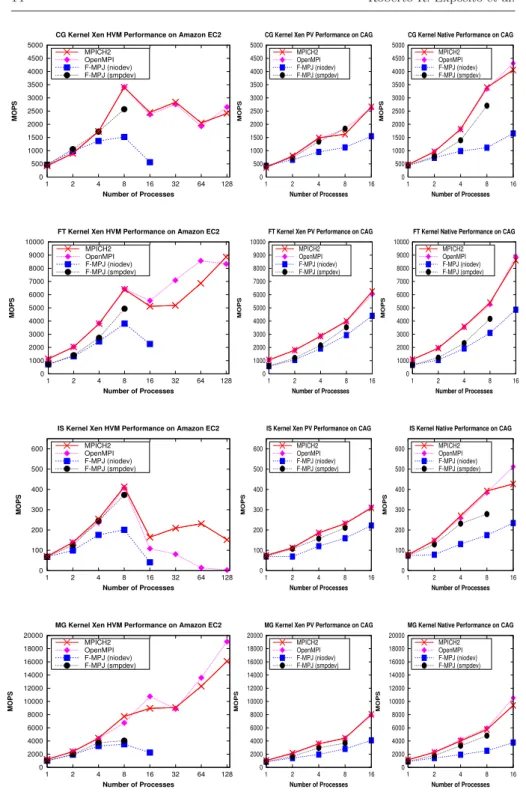 Fig. 6 NPB performance on Amazon EC2 HVM, CAG PV and CAG native testbeds