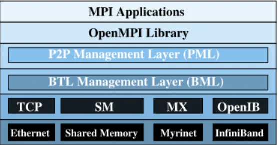 Fig. 1 OpenMPI software layers