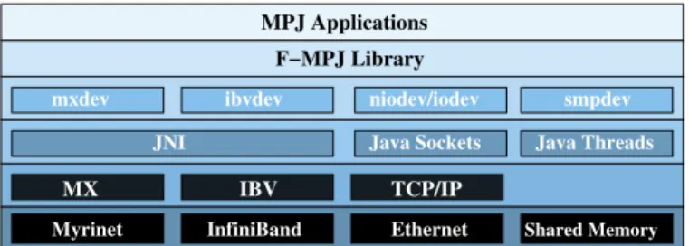 Fig. 3 FastMPJ communications support overview