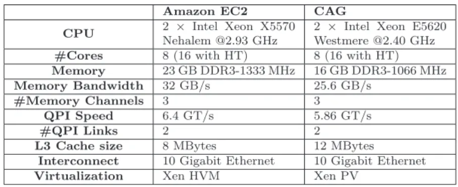 Table 1 Description of the specific hardware details of the two clouds used