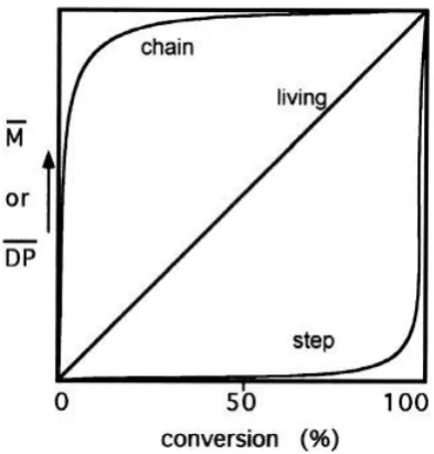 Figure 1.3: Graphical representation of the difference in molecular weight evolution against conversion for chain-growth, step-growth and living polymerisation procedures by Darling et al.8 