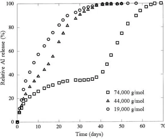 Figure 1.7: Graph displaying the difference in release rate obtained from PLGA microparticles with varying PLGA molecular weight79 