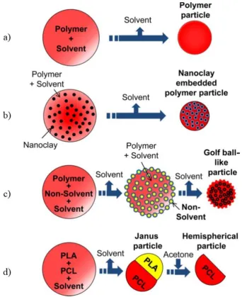 Figure 1.10: Diagrammatic illustration of structures synthesised by Ekanem et al. using a glass capillary microfluidic device a) conventional PLA or PCL particle, b) nanoclay embedded polymer particle, c) golf-ball like particle and d) janus and hemispherical particle105 