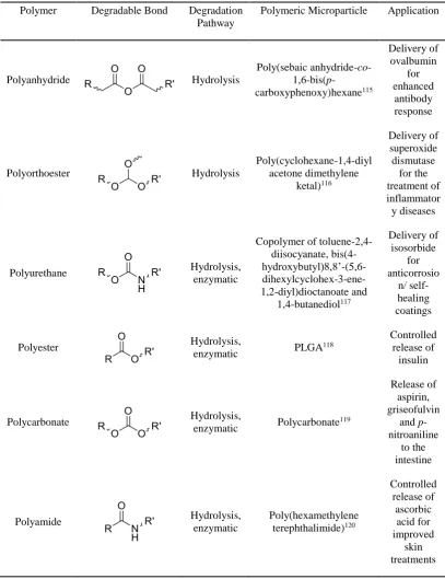Table 1.1: Table summarising the different types of polyesters, their preferred degradation route and their use when applied as a microparticle 