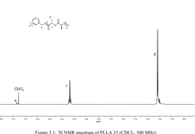 Figure 2.2: Normalised SEC traces for PLLA DP 25, 75, 100 and 250 (CHCl3, polystyrene (PS) standards) 