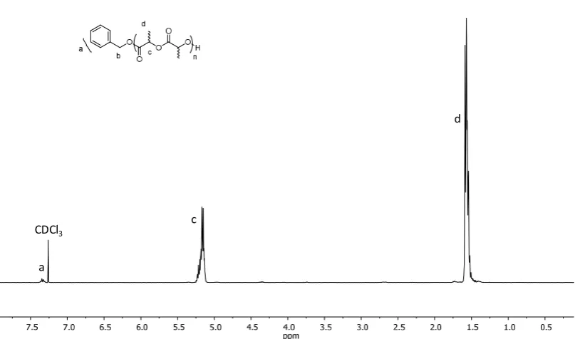 Figure 2.4: Normalised SEC traces for PDLLA DP 25, 75, 150 and 250 (CHCl3, PS standard) 