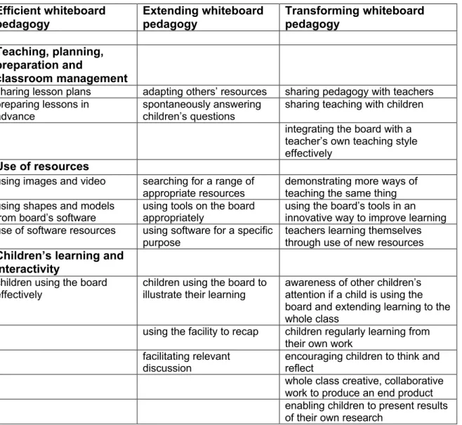 Table 5.6: Whiteboard teaching behaviours that may present a change in pedagogical practice and a  teacher’s knowledge 