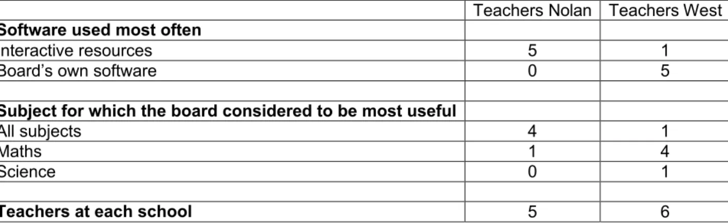 Table 5.3:The use of software resources 