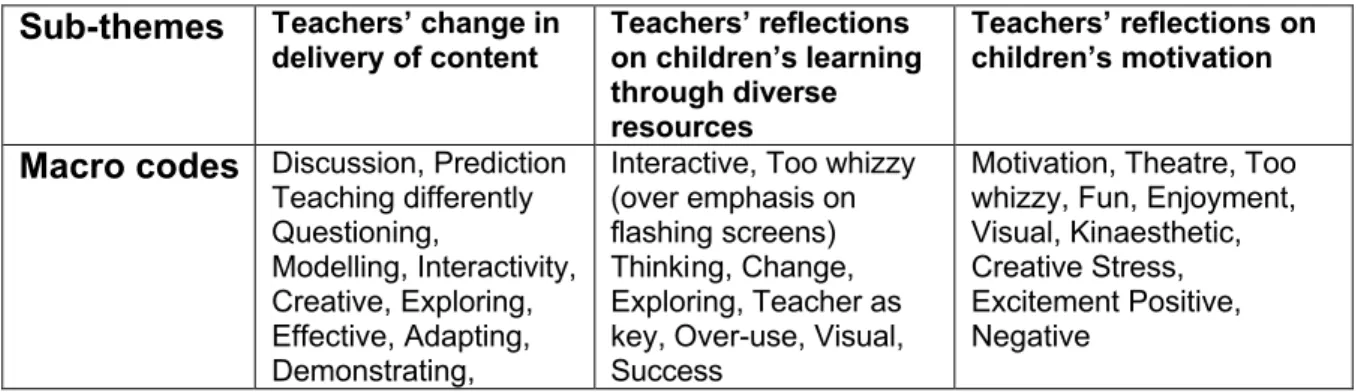 Table 5.4: Sub-themes and macro codes for analysis of PCK  5.4.1 Teachers’ change in delivery of content 