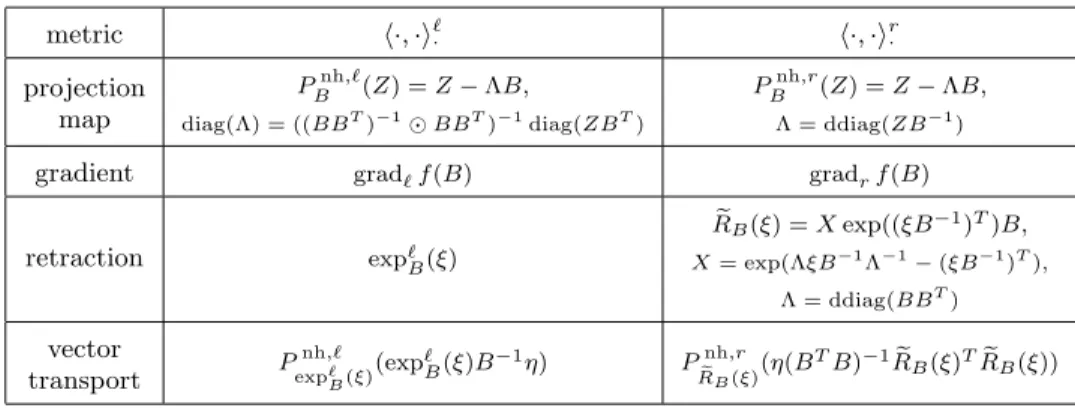 Fig. 2. Schematic illustration of the correction on the Riemannian gradient for an unproperly defined function f on M nh n 