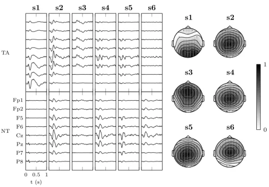 Fig. 4. Projection of the mean for each class (target - TA and non-target - NT) of six plausible event-related potential sources retrieved by the algorithms on selected electrodes alongside their  nor-malized spatial distribution on the scalp