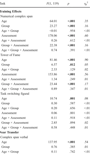 Table 4 ANOVA effects of working memory training on the test battery measurements