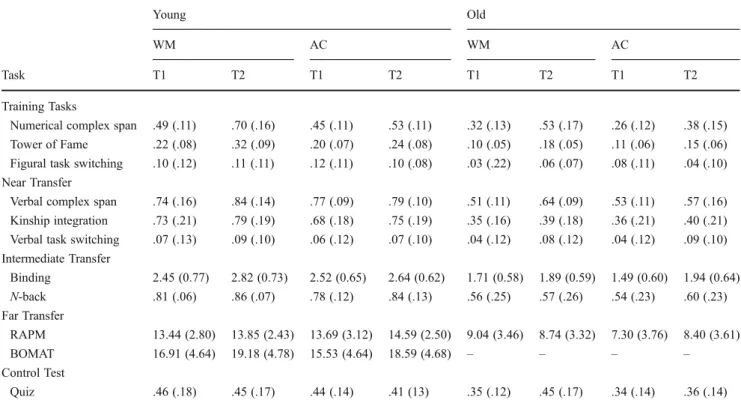 Table 2 Mean performance on the test battery tasks as a function of training group and time of assessment