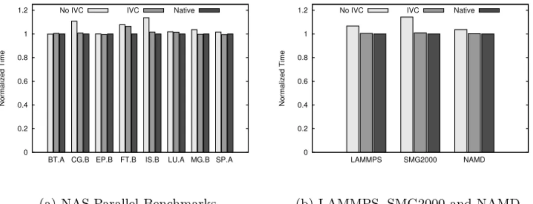 Figure 16: Communication patterns of the evaluated applications we will not notice this performance gap