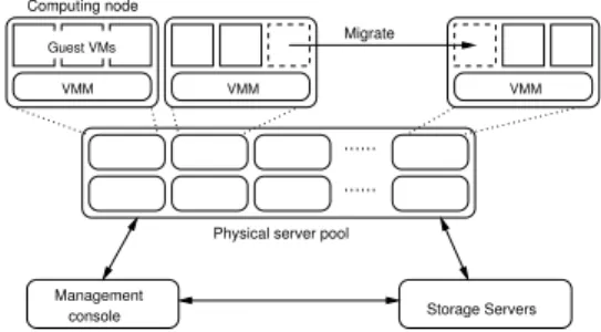 Figure 2 illustrates a possible VM-based HPC environment deployment using Xen. Each computing node in the physical server pool is running a hypervisor that hosts one or more VMs