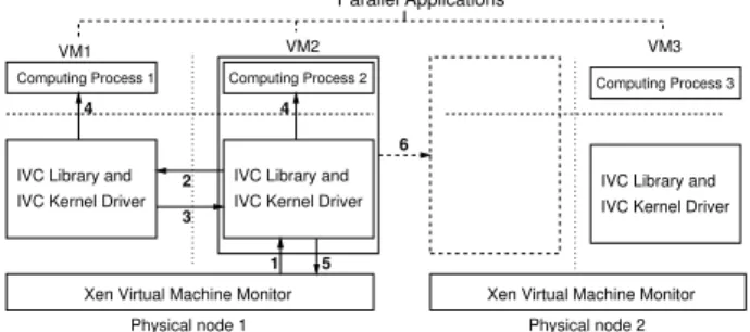 Figure 6: Migrating one VM (VM2) of a three pro- pro-cess parallel job hosted on three VMs