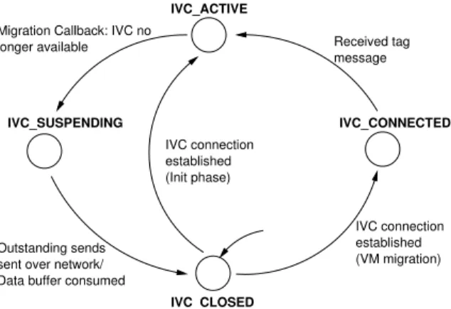 Figure 9: State transition graph of ivc state