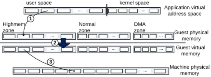 Fig. 1. The three page-translation stages for guest application virtual addresses in KVM
