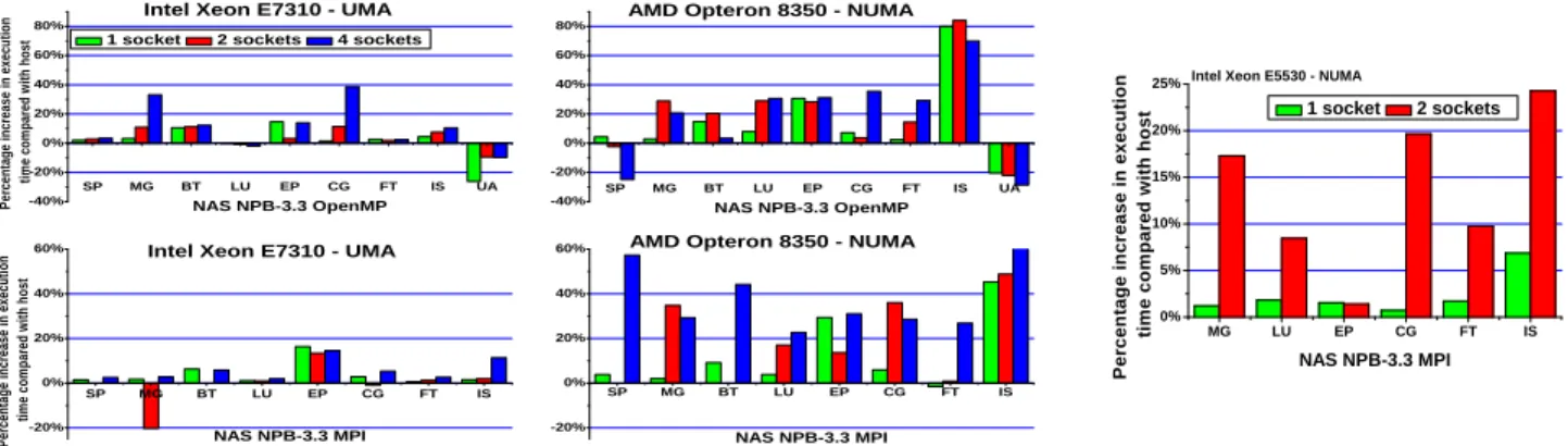 Fig. 2. Performance of NAS NBP3.3 benchmarks MPI and OpenMP implementations running with KVM on guest virtual machines on two machines, each with 4 sockets, representing NUMA and UMA architectures.