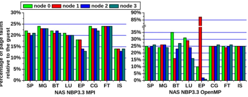 Fig. 6. Execution time increase of runs on warm VMs compared to the first run after booting the VM