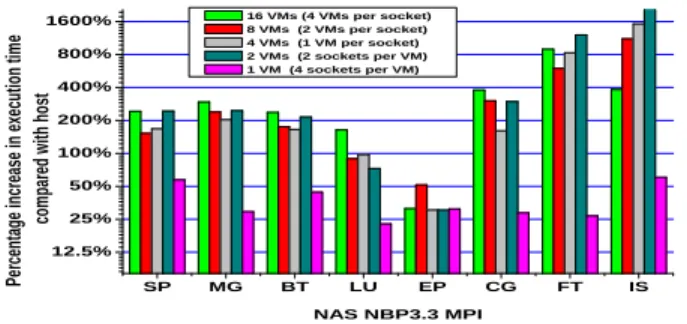 Fig. 8. Performance of various VM configurations on the 4-socket Quad-core AMD Opteron 8350