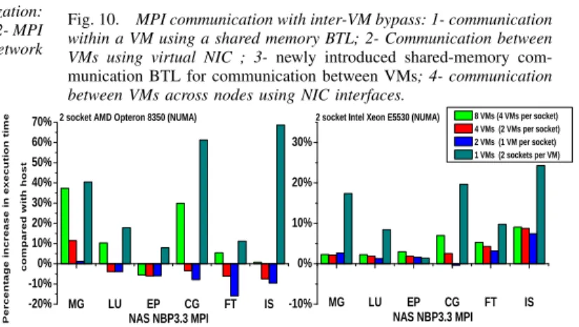 Fig. 11. The performance of MPI NAS benchmarks with different virtual machine configurations on the 4-socket Quad-core AMD Opteron E8350
