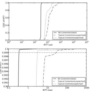 Figure 5: A comparison of FCT distribution for three cases: an ideal case without contention, the default unpatched case  un-der typical contention, and the case patched with our solution under the same contention.