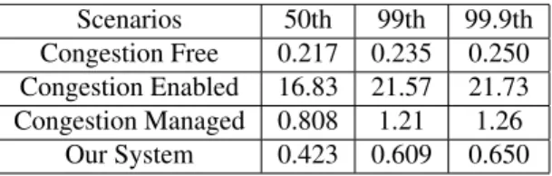 Table 4 lists the results for the impact on ping RTTs.