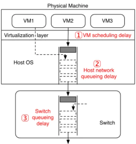 Figure 1: Three possible latency sources.