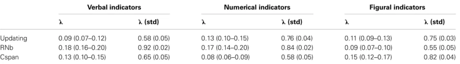 Table 1 | Estimates of Loadings for Model 1 (and Bootstrap Estimates of the 95% Confidence Intervals based on a Single Dataset) and Standardized Loadings (and Standard Errors Estimated on Multiple Datasets).