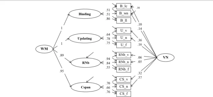 FIGURE 4 | Confirmatory factor analysis of Binding, Updating, Recall 1-back (RNb) and Complex Span (Cspan) Tasks (Model 2)