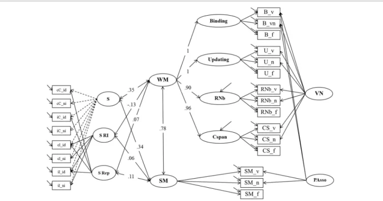 FIGURE 7 | Structural Equation Model testing the relationship of WM, SM and Response Inhibition un the Simon task (Model 4b)